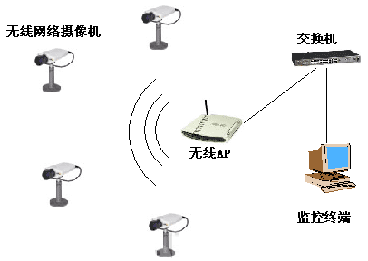 无线网络摄像机