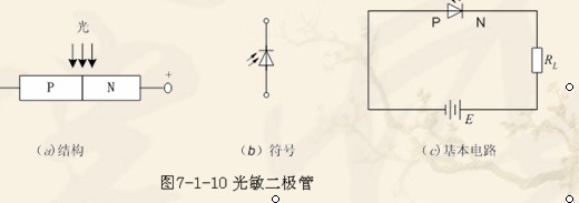 光敏二极管在电路中通常处于反向偏置状态,如图7-1-10c所示.工作原理