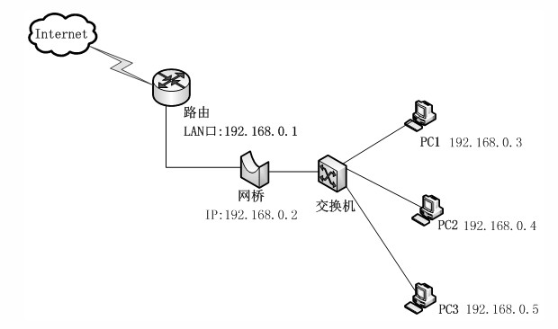 透明网桥的拓扑图启用透明网桥功能后,nat 功能将不起作用.
