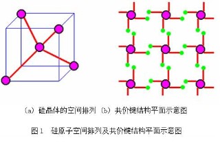 共价键中的价电子为这些原子所共有,并为它们所束缚,在空间形成排列有