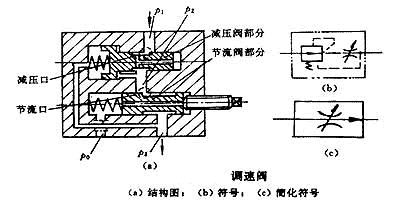 调速阀,什么是调速阀,调速阀介绍--电子百科词库--科通芯城,ic及其他