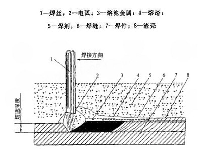 埋弧焊,什么是埋弧焊,埋弧焊介绍--电子百科词库--科通芯城,ic及其他