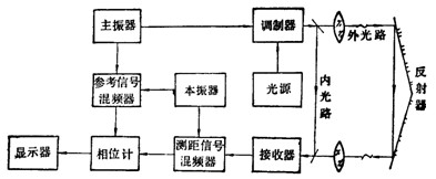 相位式光电测距仪 什么是相位式光电测距仪 相位式光电测距仪介绍 电子百科词库 硬蛋创新 Ic及其他电子元器件交易型电商平台100 正品保证