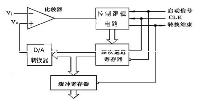 ad转换器