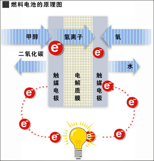 甲醇燃料电池 什么是甲醇燃料电池 甲醇燃料电池介绍 电子百科词库 科通芯城 Ic及其他电子元器件交易型电商平台100 正品保证