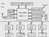 家庭网关系统