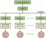控制器局域网