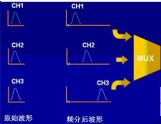 频分多路复用