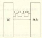 串行通信