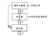 脉冲宽度调制